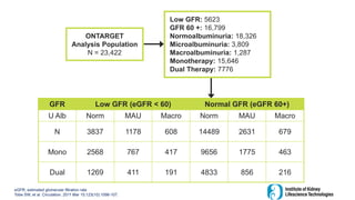 ONTARGET
Analysis Population
N = 23,422
Low GFR: 5623
GFR 60 +: 16,799
Normoalbuminuria: 18,326
Microalbuminuria: 3,809
Macroalbuminuria: 1,287
Monotherapy: 15,646
Dual Therapy: 7776
GFR Low GFR (eGFR < 60) Normal GFR (eGFR 60+)
U Alb Norm MAU Macro Norm MAU Macro
N 3837 1178 608 14489 2631 679
Mono 2568 767 417 9656 1775 463
Dual 1269 411 191 4833 856 216
eGFR, estimated glomerular filtration rate
Tobe SW, et al. Circulation. 2011 Mar 15;123(10):1098-107.
 