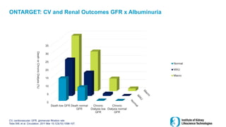 ONTARGET: CV and Renal Outcomes GFR x Albuminuria
CV, cardiovascular; GFR, glomerular filtration rate
Tobe SW, et al. Circulation. 2011 Mar 15;123(10):1098-107.
0
5
10
15
20
25
30
35
Death low GFR Death normal
GFR
Chronic
Dialysis low
GFR
Chronic
Dialysis normal
GFR
Death
or
Chronic
Dialysis
(%)
Normal
MAU
Macro
 