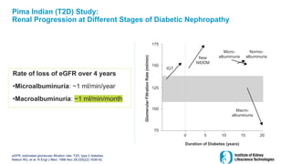 Pima Indian (T2D) Study:
Renal Progression at Different Stages of Diabetic Nephropathy
eGFR, estimated glomerular filtration rate; T2D, type 2 diabetes
Nelson RG, et al. N Engl J Med. 1996 Nov 28;335(22):1636-42.
Rate of loss of eGFR over 4 years
•Microalbuminuria: ~1 ml/min/year
•Macroalbuminuria: ~1 ml/min/month
175
150
125
100
75
Duration of Diabetes (years)
0 5 10 15 20
Glomerular
Filtration
Rate
(ml/min)
Macro-
albuminuria
Normo-
albuminuria
Micro-
albuminuria
New
NIDDM
IGT
 