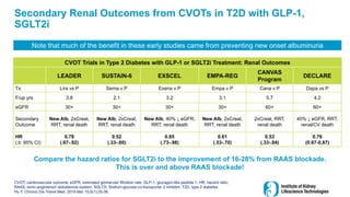 Secondary Renal Outcomes from CVOTs in T2D with GLP-1,
SGLT2i
CVOT, cardiovascular outcome; eGFR, estimated glomerular filtration rate; GLP-1, glucagon-like peptide 1; HR, hazard ratio;
RAAS, renin-angiotensin aldosterone system; SGLT2i, Sodium-glucose co-transporter 2 inhibitor; T2D, type 2 diabetes
Hu Y. Chronic Dis Transl Med. 2019 Mar 15;5(1):25-36.
CVOT Trials in Type 2 Diabetes with GLP-1 or SGLT2i Treatment: Renal Outcomes
LEADER SUSTAIN-6 EXSCEL EMPA-REG
CANVAS
Program
DECLARE
Tx Lira vs P Sema v P Exena v P Empa v P Cana v P Dapa vs P
F/up yrs 3.8 2.1 3.2 3.1 5.7 4.2
eGFR 30+ 30+ 30+ 30+ 60+ 60+
Secondary
Outcome
New Alb, 2xCreat,
RRT, renal death
New Alb, 2xCreat,
RRT, renal death
New Alb, 40% ↓ eGFR,
RRT, renal death
New Alb, 2xCreat,
RRT, renal death
2xCreat, RRT,
renal death
40% ↓ eGFR, RRT,
renal/CV death
HR
(± 95% CI)
0.78
(.67-.92)
0.52
(.33-.80)
0.85
(.73-.98)
0.61
(.53-.70)
0.53
(.33-.84)
0.76
(0.67-0.87)
Compare the hazard ratios for SGLT2i to the improvement of 16-28% from RAAS blockade.
This is over and above RAAS blockade!
Note that much of the benefit in these early studies came from preventing new onset albuminuria
 