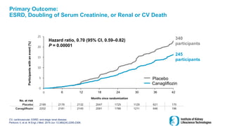 Primary Outcome:
ESRD, Doubling of Serum Creatinine, or Renal or CV Death
CV, cardiovascular; ESRD, end-stage renal disease;
Perkovic V, et al. N Engl J Med. 2019 Jun 13;380(24):2295-2306.
No. at risk
Placebo 2199 2178 2132 2047 1725 1129 621 170
Canagliflozin 2202 2181 2145 2081 1786 1211 646 196
0
5
10
15
20
25
0 26 52 78 104 130 156 182
Months since randomization
Hazard ratio, 0.70 (95% CI, 0.59–0.82)
P = 0.00001
6 12 18 24 30 36 42
340
participants
245
participants
Placebo
Canagliflozin
Participants
with
an
event
(%)
 