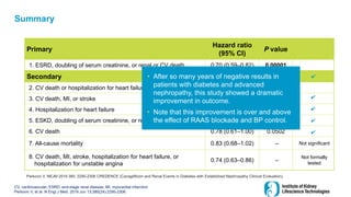 Summary
CV, cardiovascular; ESRD, end-stage renal disease; MI, myocardial infarction
Perkovic V, et al. N Engl J Med. 2019 Jun 13;380(24):2295-2306.
Primary
Hazard ratio
(95% CI)
P value
1. ESRD, doubling of serum creatinine, or renal or CV death 0.70 (0.59–0.82) 0.00001
Secondary
2. CV death or hospitalization for heart failure 0.69 (0.57–0.83) <0.001
3. CV death, MI, or stroke 0.80 (0.67–0.95) 0.01
4. Hospitalization for heart failure 0.61 (0.47–0.80) <0.001
5. ESKD, doubling of serum creatinine, or renal death 0.66 (0.53–0.81) <0.001
6. CV death 0.78 (0.61–1.00) 0.0502
7. All-cause mortality 0.83 (0.68–1.02) – Not significant
8. CV death, MI, stroke, hospitalization for heart failure, or
hospitalization for unstable angina
0.74 (0.63–0.86) –
Not formally
tested
✔
✔
✔
✔
✔
• After so many years of negative results in
patients with diabetes and advanced
nephropathy, this study showed a dramatic
improvement in outcome.
• Note that this improvement is over and above
the effect of RAAS blockade and BP control.
Perkovic V, NEJM 2019 380: 2295-2306 CREDENCE (Canagliflozin and Renal Events in Diabetes with Established Nephropathy Clinical Evaluation).
 