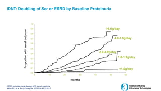 IDNT: Doubling of Scr or ESRD by Baseline Proteinuria
ESRD, end-stage renal disease; sCR, serum creatinine
Atkins RC, et al. Am J Kidney Dis. 2005 Feb;45(2):281-7.
months
Proportion
with
renal
outcome
10
0 20 30 40 50 60
0.0
0.1
0.2
0.3
0.4
0.5
0.6
0.7
0.8
0.9
1.0
>8.0g/day
4.0-7.8g/day
2.0-3.9g/day
1.0-1.9g/day
<1.0g/day
 