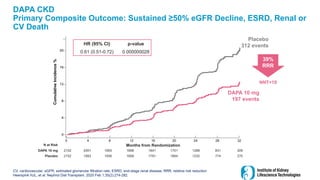 DAPA CKD
Primary Composite Outcome: Sustained ≥50% eGFR Decline, ESRD, Renal or
CV Death
CV, cardiovascular; eGFR, estimated glomerular filtration rate; ESRD, end-stage renal disease; RRR, relative risk reduction
Heerspink HJL, et al. Nephrol Dial Transplant. 2020 Feb 1;35(2):274-282.
2152 2001 1955 1898 1841 1701 1288 831 309
2152 1993 1936 1858 1791 1664 1232 774 270
DAPA 10 mg
Placebo
DAPA 10 mg
197 events
Placebo
312 events
0
4
8
12
16
20
0 4 8 12 16 20 24 28 32
Months from Randomization
Cumulative
Incidence
%
N at Risk
NNT=19
HR (95% CI) p-value
0.61 (0.51-0.72) 0.000000028
39%
RRR
 