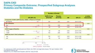 DAPA CKD
Primary Composite Outcome: Prespecified Subgroup Analyses
Diabetes and No Diabetes
CV, cardiovascular; eGFR, estimated glomerular filtration rate; ESKD, end-stage kidney disease; T2D, type 2 diabetes; UACR,
urine albumin-creatinine ratio
Heerspink HJL, et al. Nephrol Dial Transplant. 2020 Feb 1;35(2):274-282.
Number of Events
HR (95% CI)
DAPA 10 mg
(N=2152)
Placebo
(N=2152) HR 95% CI
p-value
Interaction
Composite of ≥50% eGFR Decline, ESKD, or Renal or CV Death
All Patients 197 312 0.61 (0.51, 0.72)
T2D at Baseline 0.24
Yes 152 229 0.64 (0.52, 0.79)
No 45 83 0.50 (0.35, 0.72)
UACR (mg/g) at Baseline 0.52
≤1000 44 84 0.54 (0.37, 0.77)
>1000 153 228 0.62 (0.50, 0.76)
eGFR (mL/min/1.73m2) at Baseline 0.22
<45 152 217 0.63 (0.51, 0.78)
≥45 45 95 0.49 (0.34, 0.69)
0.13 0.50 1.00 1.25
DAPA 10 mg Better Placebo Better
 