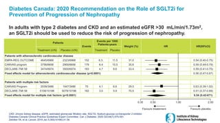 Diabetes Canada: 2020 Recommendation on the Role of SGLT2i for
Prevention of Progression of Nephropathy
In adults with type 2 diabetes and CKD and an estimated eGFR >30 mL/min/1.73m2,
an SGLT2i should be used to reduce the risk of progression of nephropathy.
CKD, chronic kidney disease; eGFR, estimated glomerular filtration rate; SGLT2i, Sodium-glucose co-transporter 2 inhibitor
Diabetes Canada Clinical Practice Guidelines Expert Committee. Can J Diabetes. 2020 Oct;44(7):575-591.
Zelniker TA, et al. Lancet. 2019 Jan 5;393(10166):31-39.
Patients
Events
Events per 1000
Patients-years
Weight (%) HR HR(95%CI)
Treatment (n/N) Placebo (n/N) Treatment Placebo
Patients with atherosclerotic cardiovascular disease
EMPA-REG OUTCOME 4645/6968 2323/6968 152 6.3. 11.5 31.0 0.54 (0.40-0.75)
CANVAS program 3756/6656 2900/6656 179 6.4 10.5 35.6 0.59 (0.44-0.79)
DECLARE-TMI 58 3474/6974 3500/6974 183 4.7 8.6 33.4 0.59 (0.41-0.75)
Fixed effects model for atherosclerotic cardiovascular disease (p<0.0001) 0.56 (0.47-0.67)
Patients with multiple risk factors
CANVAS Program 2039/3486 1447/3486 70 4.1 6.6 29.5 0.63 (0.39-1.02)
DECLARE-TMI 58 5108/10186 5078/10186 182 3.0 5.9 70.5 0.51 (0.37-0.69)
Fixed effects model for multiple risk factors (p<0.0001) 0.54 (0.42-071)
0.35 0.50 1.00 2.50
Favours treatement Favours placebo
 