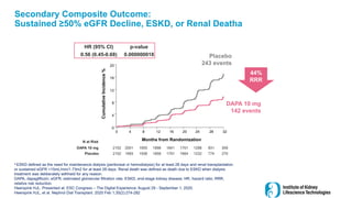 Secondary Composite Outcome:
Sustained ≥50% eGFR Decline, ESKD, or Renal Deatha
a ESKD defined as the need for maintenance dialysis (peritoneal or hemodialysis) for at least 28 days and renal transplantation
or sustained eGFR <15mL/min/1.73m2 for at least 28 days. Renal death was defined as death due to ESKD when dialysis
treatment was deliberately withheld for any reason.
DAPA, dapagliflozin; eGFR, estimated glomerular filtration rate; ESKD, end-stage kidney disease; HR, hazard ratio; RRR,
relative risk reduction.
Heerspink HJL. Presented at: ESC Congress – The Digital Experience; August 29 - September 1, 2020.
Heerspink HJL, et al. Nephrol Dial Transplant. 2020 Feb 1;35(2):274-282
2152 2001 1955 1898 1841 1701 1288 831 309
2152 1993 1936 1858 1791 1664 1232 774 270
DAPA 10 mg
Placebo
DAPA 10 mg
142 events
Placebo
243 events
0
4
8
12
16
20
0 4 8 12 16 20 24 28 32
Months from Randomization
Cumulative
Incidence
%
N at Risk
HR (95% CI) p-value
0.56 (0.45-0.68) 0.000000018
44%
RRR
 