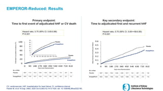 EMPEROR-Reduced: Results
CV, cardiovascular; hHF, hospitalization for heart failure; CI, confidence interval.
Packer M, et al. N Engl J Med. 2020 Oct 8;383(15):1413-1424. doi: 10.1056/NEJMoa2022190..
Days since Randomization
Estimated
Cumulative
Incidence
(%)
No. at Risk
Placebo 1867 1715 1612 1345 1108 854 611 410 224 109
Empagliflozin 1863 1763 1677 1424 1172 909 645 423 231 101
0
5
10
15
20
25
30
35
0 90 180 270 360 450 540 630 720 810
Hazard ratio, 0.75 (95% CI, 0.65-0.86)
P<0.001
Placebo
Empagliflozin
Placebo
Empagliflozin
No. at Risk
Placebo 1867 1820 1762 1526 1285 1017 732 497 275 135
Empagliflozin 1863 1826 1768 1532 1283 1008 732 495 272 118
Days since Randomization
Mean
Number
of
Events
per
Patient
Placebo
Empagliflozin
Hazard ratio, 0.70 (95% CI, 0.65==58-0.85)
P<0.001
Primary endpoint:
Time to first event of adjudicated hHF or CV death
Key secondary endpoint:
Time to adjudicated first and recurrent hHF
 