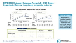 EMPEROR-Reduced: Subgroup Analysis by CKD Status
Consistent effects on the primary composite outcome
CI, confidence interval; CKD, chronic kidney disease; CV, cardiovascular; HR, hazard ratio; hHF, hospitalization for heart failure
Zannad F. FR-OR52. Oral presentation given at Kidney Week Reimagined 2020.
Empagliflozin
treatment reverted
the excessive risk
of patients with
CKD to the level of
risk of the placebo
group without CKD
Clinical Context
Patients at
risk
Placebo 867 813 771 658 533 403 281 186 95 45
Empa 10mg 879 833 791 696 566 447 313 205 108 43
0
10
20
30
40
0 90 180 270 360 450 540 630 720 810
0
10
20
30
40
0 90 180 270 360 450 540 630 720 810
Time to first event of adjudicated HHF or CV death
Estimated
cumulative
incidence
(%)
Estimated
cumulative
incidence
(%)
Study day
Without CKD
HR 0.72 (CI 0.58, 0.90)
With CKD
HR 0.78 (CI 0.65, 0.93)
Interaction p=0.63
Empagliflozin
Empagliflozin
Placebo
Placebo
Patients at
risk
Placebo 997 900 839 685 574 450 329 223 126 64
Empa 10mg 981 927 883 725 604 461 332 218 123 58
Empagliflozin Placebo
n with event/N analyzed HR (95% CI) HR (95% CI)
Overall 361/1863 462/1867 0.75 (0.65, 0.86)
Baseline CKD status
With CKD 219/981 273/997 0.78 (0.65, 0.93)
Without CKD 142/879 187/867 0.72 (0.58, 0.90)
0.25 0.50 1.00 2.00
Study day
 