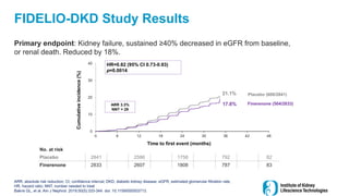 FIDELIO-DKD Study Results
Primary endpoint: Kidney failure, sustained ≥40% decreased in eGFR from baseline,
or renal death. Reduced by 18%.
ARR, absolute risk reduction; CI, confidence interval; DKD, diabetic kidney disease; eGFR, estimated glomerular filtration rate;
HR, hazard ratio; NNT, number needed to treat
Bakris GL, et al. Am J Nephrol. 2019;50(5):333-344. doi: 10.1159/000503713.
No. at risk
Placebo 2841 2586 1758 792 82
Finerenone 2833 2607 1808 787 83
0
10
20
30
40
0 6 12 18 24 30 36 42 48
HR=0.82 (95% CI 0.73-0.93)
p=0.0014
Cumulative
incidence
(%)
Time to first event (months)
Placebo (600/2841)
Finerenone (504/2833)
ARR 3.3%
NNT = 29
21.1%
17.8%
 