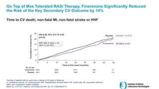 On Top of Max Tolerated RASi Therapy, Finerenone Significantly Reduced
the Risk of the Key Secondary CV Outcome by 14%
Time to CV death, non-fatal MI, non-fatal stroke or HHF
*Number of patients with an event over a median of 2.6 years of follow-up
CI, confidence interval; CV, cardiovascular; HHF, hospitalization for heart failure; HR, hazard ratio; MI, myocardial infarction;
RASi, renin–angiotensin system inhibition
Bakris GL, et al. Am J Nephrol. 2019;50(5):333-344. doi: 10.1159/000503713.
Cumulative
incidence
(%)
Time to first event (months)
2841 2653 1969 951 115
2833 2688 2017 984 111
No. at risk
Placebo
Finerenone
HR=0.86; 95% CI 0.75–0.99
p=0.03
NNT after 3 years = 42
(95% CI 22–397)
0
0
6 12 18 24 30 36 42 48
10
20
15
25
5
Placebo
Finerenone 367/2833 (13.0)*
420/2841 (14.8%)*
 