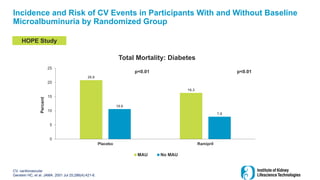 Incidence and Risk of CV Events in Participants With and Without Baseline
Microalbuminuria by Randomized Group
CV, cardiovascular
Gerstein HC, et al. JAMA. 2001 Jul 25;286(4):421-6.
20.8
16.3
10.6
7.9
0
5
10
15
20
25
Placebo Ramipril
Percent
Total Mortality: Diabetes
MAU No MAU
p<0.01
p<0.01
HOPE Study
 