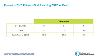 CKD, chronic kidney disease; ESRD, end-stage renal disease
Keith DS, et al. Arch Intern Med. 2004 Mar 22;164(6):659-63.
CKD Stage
(N = 27,998) 2 3 4
ESRD 1.1 1.3 19.9
Death Prior to ESRD 19.5 24.3 45.7
Percent of CKD Patients First Reaching ESRD or Death
 