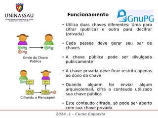 Funcionamento
●

●

Envio da Chave
Pública

●

●

●

Cifrando a Mensagem
●

Utiliza duas chaves diferentes: Uma para
cifrar (publica) e outra para decifrar
(privada)
Cada pessoa deve gerar seu par de
chaves
A chave pública
publicamente

pode

ser

divulgada

A chave privada deve ficar restrita apenas
ao dono da chave
Quando
alguem
for
enviar
algum
arquivo/email, cifra o conteudo utilizado
sua chave pública
Este conteudo cifrado, só pode ser aberto
com sua chave privada.

2014 .1 – Curso Capacita

 