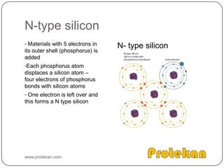 Since all silicon atoms are looking for four electrons to become stable , silicon atoms easily bond with each other to form a crystalline structurewww.protekan.com