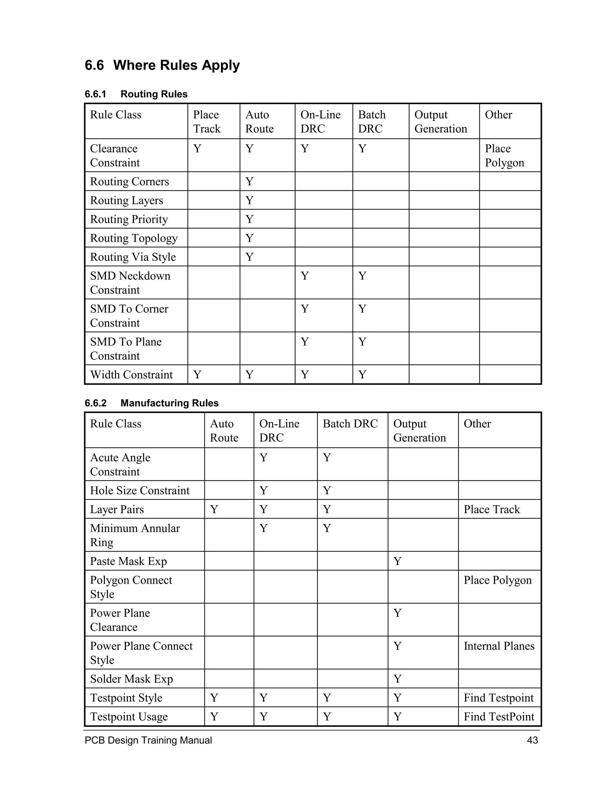 6.6 Where Rules Apply
6.6.1   Routing Rules

 Rule Class             Place       Auto          On-Line   Batch       Output       Other
                        Track       Route         DRC       DRC         Generation
 Clearance              Y           Y             Y         Y                        Place
 Constraint                                                                          Polygon
 Routing Corners                    Y
 Routing Layers                     Y
 Routing Priority                   Y
 Routing Topology                   Y
 Routing Via Style                  Y
 SMD Neckdown                                     Y         Y
 Constraint
 SMD To Corner                                    Y         Y
 Constraint
 SMD To Plane                                     Y         Y
 Constraint
 Width Constraint       Y           Y             Y         Y

6.6.2   Manufacturing Rules

 Rule Class                 Auto        On-Line       Batch DRC     Output       Other
                            Route       DRC                         Generation
 Acute Angle                            Y             Y
 Constraint
 Hole Size Constraint                   Y             Y
 Layer Pairs                Y           Y             Y                          Place Track
 Minimum Annular                        Y             Y
 Ring
 Paste Mask Exp                                                     Y
 Polygon Connect                                                                 Place Polygon
 Style
 Power Plane                                                        Y
 Clearance
 Power Plane Connect                                                Y            Internal Planes
 Style
 Solder Mask Exp                                                    Y
 Testpoint Style            Y           Y             Y             Y            Find Testpoint
 Testpoint Usage            Y           Y             Y             Y            Find TestPoint
PCB Design Training Manual                                                                     43
 
