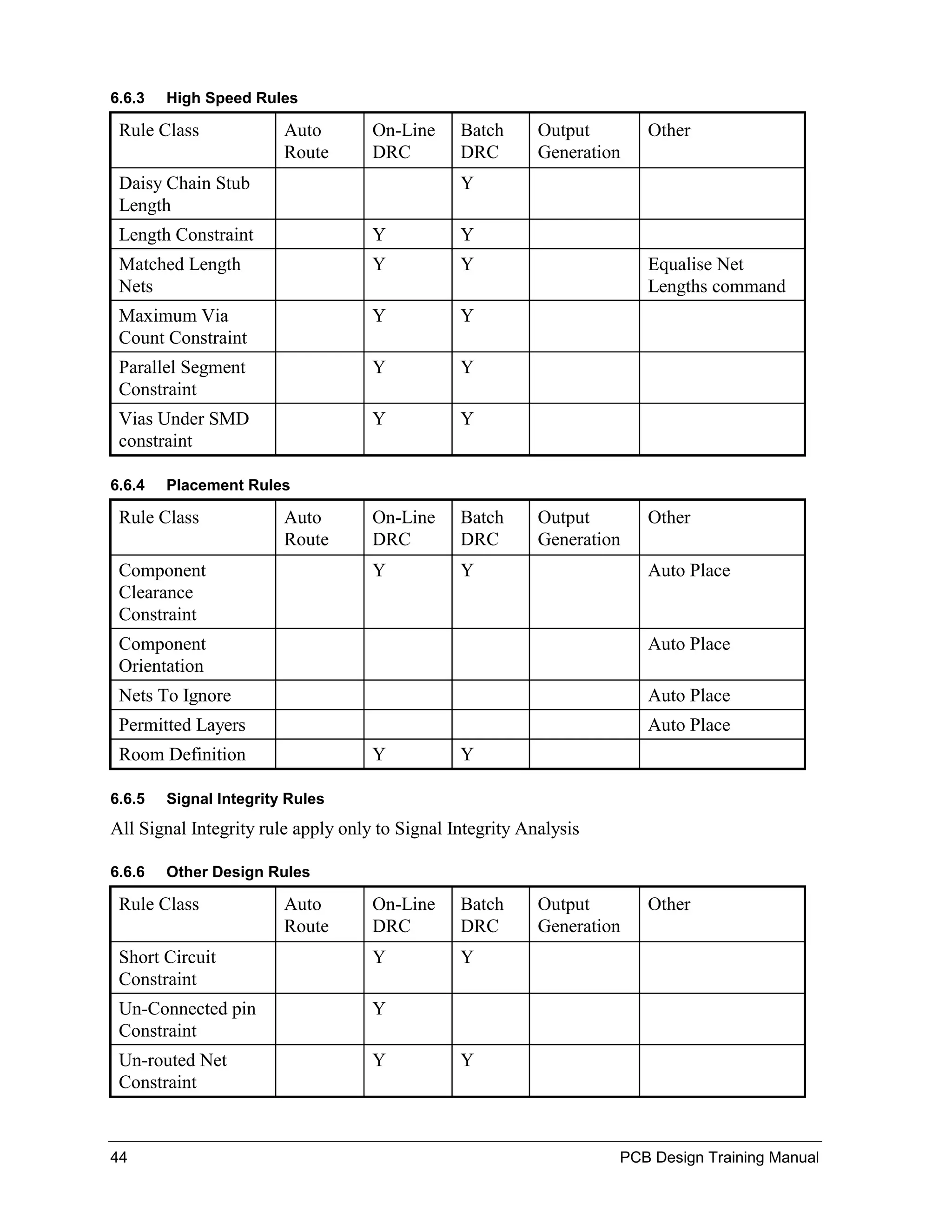 6.6.3   High Speed Rules

 Rule Class             Auto        On-Line     Batch      Output       Other
                        Route       DRC         DRC        Generation
 Daisy Chain Stub                               Y
 Length
 Length Constraint                  Y           Y
 Matched Length                     Y           Y                       Equalise Net
 Nets                                                                   Lengths command
 Maximum Via                        Y           Y
 Count Constraint
 Parallel Segment                   Y           Y
 Constraint
 Vias Under SMD                     Y           Y
 constraint

6.6.4   Placement Rules

 Rule Class             Auto        On-Line     Batch      Output       Other
                        Route       DRC         DRC        Generation
 Component                          Y           Y                       Auto Place
 Clearance
 Constraint
 Component                                                              Auto Place
 Orientation
 Nets To Ignore                                                         Auto Place
 Permitted Layers                                                       Auto Place
 Room Definition                    Y           Y

6.6.5   Signal Integrity Rules
All Signal Integrity rule apply only to Signal Integrity Analysis

6.6.6   Other Design Rules

 Rule Class             Auto        On-Line     Batch      Output       Other
                        Route       DRC         DRC        Generation
 Short Circuit                      Y           Y
 Constraint
 Un-Connected pin                   Y
 Constraint
 Un-routed Net                      Y           Y
 Constraint


44                                                                  PCB Design Training Manual
 
