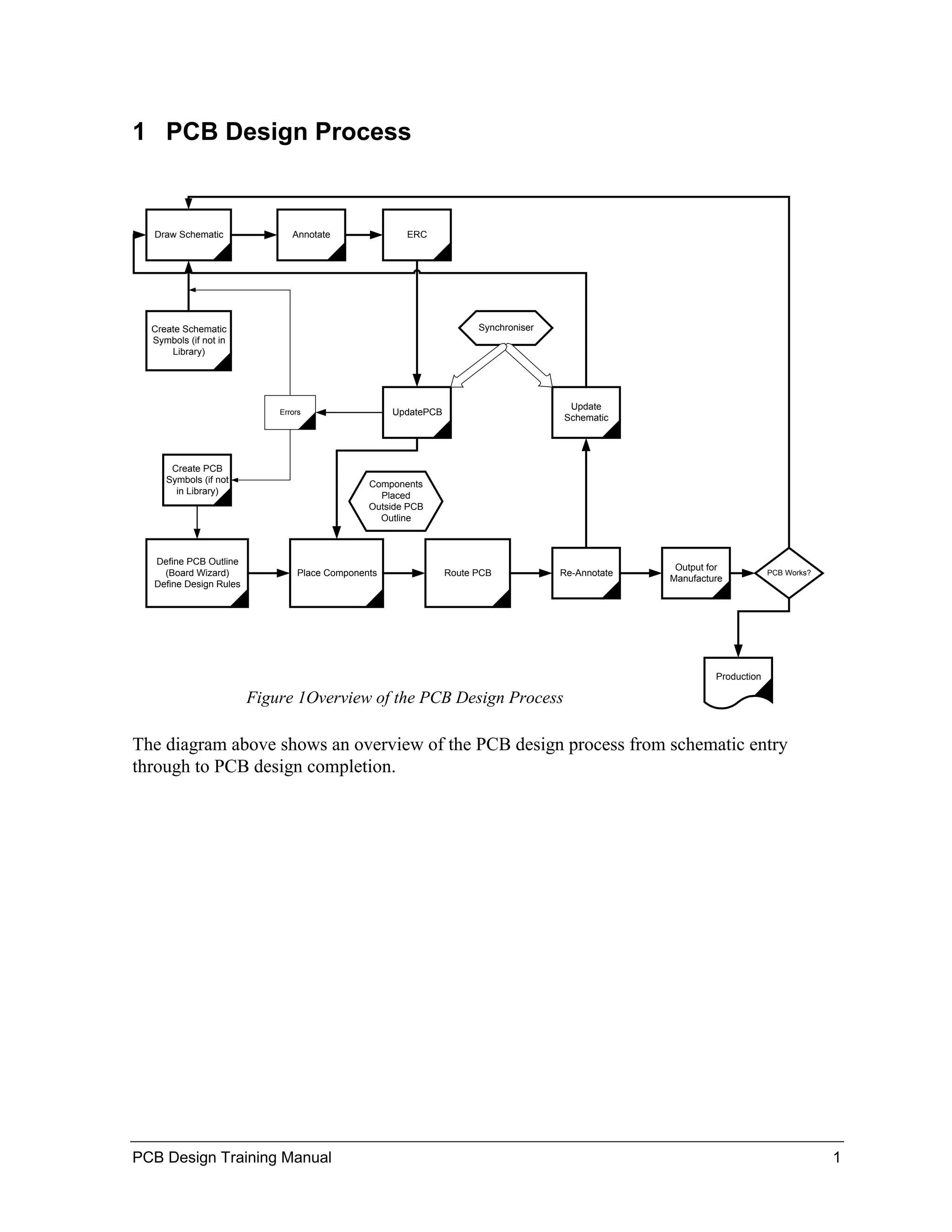 1 PCB Design Process


  Draw Schematic               Annotate              ERC




  Create Schematic                                                   Synchroniser
  Symbols (if not in
      Library)




                                                                                     Update
                            Errors                 UpdatePCB
                                                                                    Schematic




      Create PCB
     Symbols (if not                          Components
       in Library)                              Placed
                                              Outside PCB
                                                Outline



  Define PCB Outline
                                                                                                   Output for
    (Board Wizard)              Place Components               Route PCB            Re-Annotate                         PCB Works?
                                                                                                  Manufacture
  Define Design Rules




                                                                                                           Production

                        Figure 1Overview of the PCB Design Process

The diagram above shows an overview of the PCB design process from schematic entry
through to PCB design completion.




PCB Design Training Manual                                                                                                           1
 