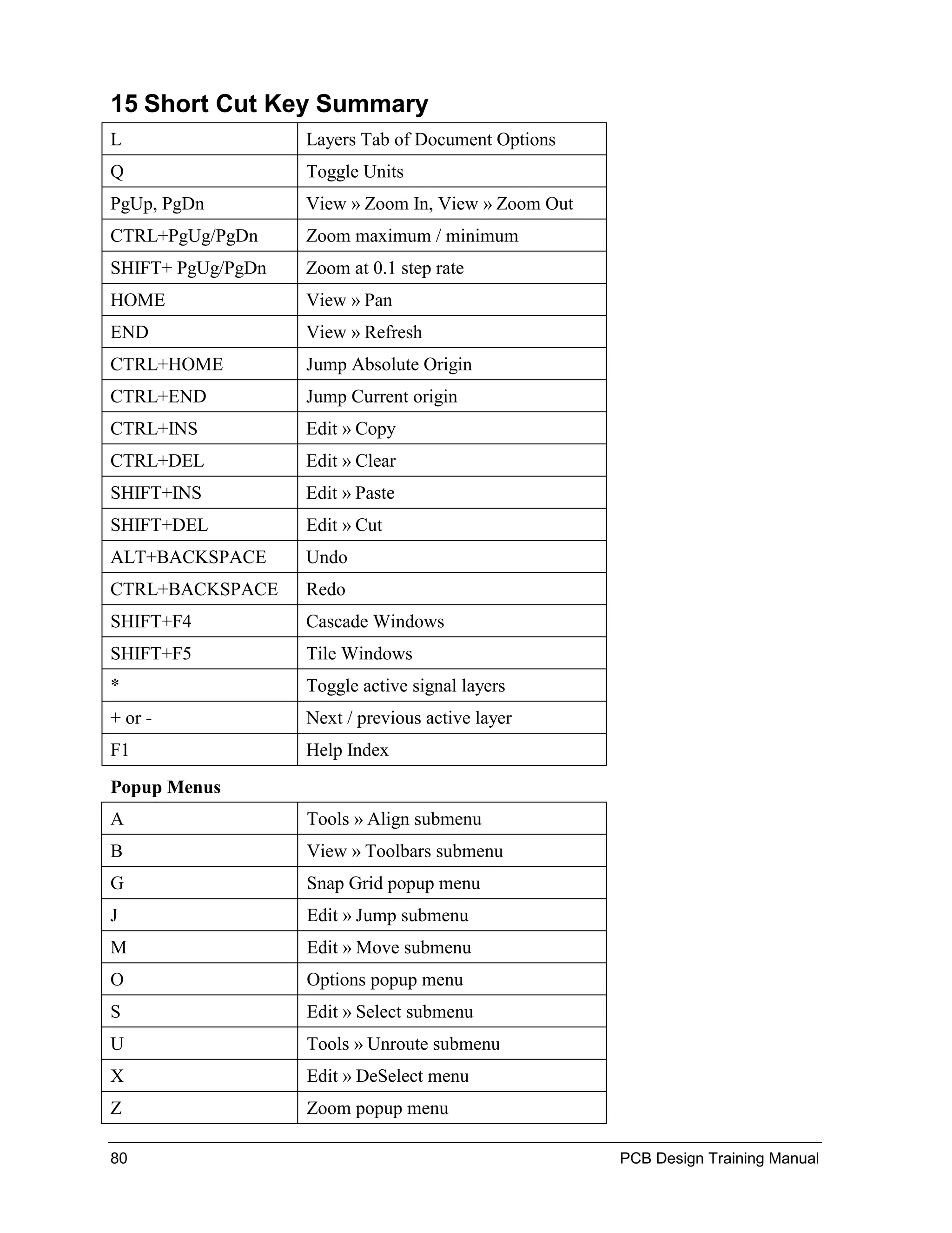 15 Short Cut Key Summary
L                  Layers Tab of Document Options
Q                  Toggle Units
PgUp, PgDn         View » Zoom In, View » Zoom Out
CTRL+PgUg/PgDn     Zoom maximum / minimum
SHIFT+ PgUg/PgDn   Zoom at 0.1 step rate
HOME               View » Pan
END                View » Refresh
CTRL+HOME          Jump Absolute Origin
CTRL+END           Jump Current origin
CTRL+INS           Edit » Copy
CTRL+DEL           Edit » Clear
SHIFT+INS          Edit » Paste
SHIFT+DEL          Edit » Cut
ALT+BACKSPACE      Undo
CTRL+BACKSPACE     Redo
SHIFT+F4           Cascade Windows
SHIFT+F5           Tile Windows
*                  Toggle active signal layers
+ or -             Next / previous active layer
F1                 Help Index
Popup Menus
A                  Tools » Align submenu
B                  View » Toolbars submenu
G                  Snap Grid popup menu
J                  Edit » Jump submenu
M                  Edit » Move submenu
O                  Options popup menu
S                  Edit » Select submenu
U                  Tools » Unroute submenu
X                  Edit » DeSelect menu
Z                  Zoom popup menu

80                                                   PCB Design Training Manual
 