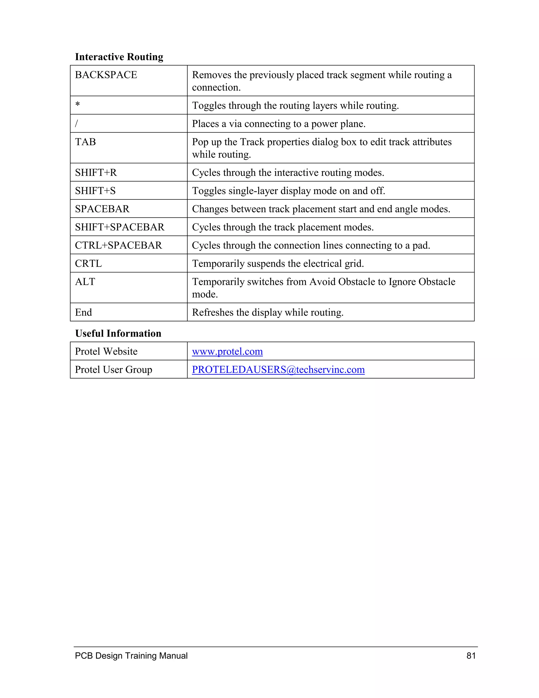 Interactive Routing
BACKSPACE                    Removes the previously placed track segment while routing a
                             connection.
*                            Toggles through the routing layers while routing.
/                            Places a via connecting to a power plane.
TAB                          Pop up the Track properties dialog box to edit track attributes
                             while routing.
SHIFT+R                      Cycles through the interactive routing modes.
SHIFT+S                      Toggles single-layer display mode on and off.
SPACEBAR                     Changes between track placement start and end angle modes.
SHIFT+SPACEBAR               Cycles through the track placement modes.
CTRL+SPACEBAR                Cycles through the connection lines connecting to a pad.
CRTL                         Temporarily suspends the electrical grid.
ALT                          Temporarily switches from Avoid Obstacle to Ignore Obstacle
                             mode.
End                          Refreshes the display while routing.
Useful Information
Protel Website               www.protel.com
Protel User Group            PROTELEDAUSERS@techservinc.com




PCB Design Training Manual                                                                     81
 