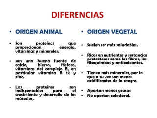 DIFERENCIAS  ORIGEN ANIMAL Son proteínas que proporcionan energía, vitaminas y minerales.  son una buena fuente de calcio, hierro, fósforo, vitaminas del complejo B, en particular vitamina B 12 y zinc. Las proteínas son indispensables para el crecimiento y desarrollo de los músculos, ORIGEN VEGETAL Suelen ser más saludables. Ricos en nutrientes y sustancias protectoras como las fibras, los fitoquímicos y antioxidantes. Tienen más minerales, por lo que a su vez son menos acidificantes de la sangre. Aportan menos grasas No aportan colesterol. 