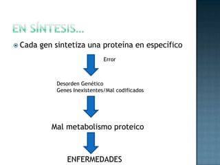 Esto se expresa mediante…Gen Afectado (Pieza de Información fallida)QuefabricaProteína AlteradaCélula Modificada Se desestabiliza su correcto funcionamiento