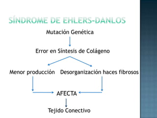 Síndrome de ehlers-danlosMutación GenéticaError en Síntesis de ColágenoMenor producción Desorganización haces fibrososAFECTATejido Conectivo