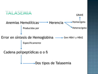 TalasemiaGRAVEAnemias HemolíticasHerencia HomocigotaHeterocigotaProducidas porError en síntesis de HemoglobinaGen HBA1 y HBA2EspecíficamenteCadena polipeptídicasα o ßDos tipos de Talasemia