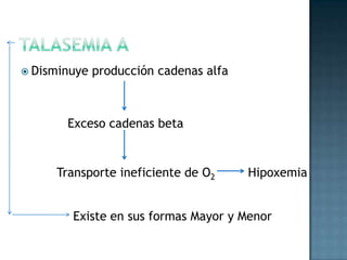 Talasemia αDisminuye producción cadenas alfaExceso cadenas betaTransporte ineficiente de O2HipoxemiaExiste en sus formas Mayor y Menor