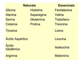 Naturais Essenciais
Glicina Histidina Fenilalanina
Alanina Asparagina Valina
Serina Glutamina Triptofano
Cisteína Prolina Treonina
Tirosina Lisina
Ácido Aspártico Leucina
Ácido
Glutâmico
Isoleucina
Arginina Metionina
 