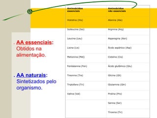 Aminoácidos
essenciais
Aminoácidos
não essenciais
Histidina (His) Alanina (Ala)
Isoleucina (Iso) Arginina (Arg)
Leucina (Leu) Asparagina (Asn)
Lisina (Lis) Ácido aspártico (Asp)
Metionina (Met) Cisteína (Cis)
Fenilalanina (Fen) Ácido glutâmico (Glu)
Treonina (Tre) Glicina (Gli)
Triptofano (Tri) Glutamina (Gln)
Valina (Val) Prolina (Pro)
Serina (Ser)
Tirosina (Tir)
. AA essenciais:
Obtidos na
alimentação.
. AA naturais:
Sintetizados pelo
organismo.
 