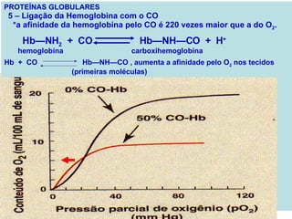PROTEÍNAS GLOBULARES 5 – Ligação da Hemoglobina com o CO *a afinidade da hemoglobina pelo CO é 220 vezes maior que a do O 2 . Hb—NH 2   +  CO  Hb—NH—CO  +  H +   carboxihemoglobina hemoglobina Hb  +  CO  Hb—NH—CO , aumenta a afinidade pelo O 2  nos tecidos (primeiras moléculas) 