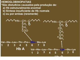 HEMOGLOBINOPATIAS *São disturbios causados pela produção de: a) Hb estruturalmente anormal b) Síntese insuficiente de Hb normais c) ou por ambas (raramente)  HN—CH—C  CH 2 CH 2 CH 2 CH 2 NH 3 Val—His—Leu—Thr—Pro— Glu — Glu--Lys Val—His—Leu—Thr—Pro— Lys —Glu--Lys 5 1 1 2 2 3 3 4 4 8 5 6 6 7 7 8 O O + Hb C Hb A HN—CH—C  CH 2 CH 2 COO -   