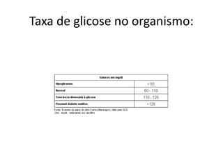 Taxa de glicose no organismo:
 