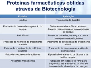 Proteína Aplicação
Insulina Tratamento da diabetes
Produção de fatores de coagulação do
sangue
Tratamento da hemofilia e de outras
doenças relacionadas com a coagulação
do sangue
Antibióticos Matam as bactérias, os fungos e outros
microrganismos patogénicos
Produção da hormona de crescimento
humano
Tratamento de deficiências de crescimento
infantil.
Fatores de crescimento de colónicas
celulares
Tratamento do cancro como auxiliar de
quimioterapia.
Fator de crescimento da epiderme É possível o tratamento de úlceras e de
feridas da pele.
Anticorpos monoclonais Utilização em reações “in vitro” para
diagnóstico até à utilização “in vivo” no
tratamento de vários tipos de doenças
Proteínas farmacêuticas obtidas
através da Biotecnologia
 