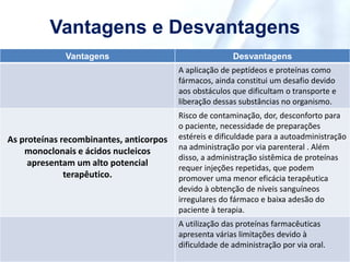 Vantagens e Desvantagens
Vantagens Desvantagens
A aplicação de peptídeos e proteínas como
fármacos, ainda constitui um desafio devido
aos obstáculos que dificultam o transporte e
liberação dessas substâncias no organismo.
As proteínas recombinantes, anticorpos
monoclonais e ácidos nucleicos
apresentam um alto potencial
terapêutico.
Risco de contaminação, dor, desconforto para
o paciente, necessidade de preparações
estéreis e dificuldade para a autoadministração
na administração por via parenteral . Além
disso, a administração sistêmica de proteínas
requer injeções repetidas, que podem
promover uma menor eficácia terapêutica
devido à obtenção de níveis sanguíneos
irregulares do fármaco e baixa adesão do
paciente à terapia.
A utilização das proteínas farmacêuticas
apresenta várias limitações devido à
dificuldade de administração por via oral.
 