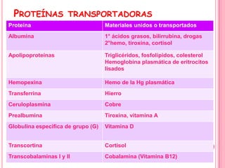 PROTEÍNAS            TRANSPORTADORAS
Proteína                            Materiales unidos o transportados
Albumina                            1° ácidos grasos, bilirrubina, drogas
                                    2°hemo, tiroxina, cortisol

Apolipoproteínas                    Triglicéridos, fosfolípidos, colesterol
                                    Hemoglobina plasmática de eritrocitos
                                    lisados

Hemopexina                          Hemo de la Hg plasmática
Transferrina                        Hierro
Ceruloplasmina                      Cobre
Prealbumina                         Tiroxina, vitamina A
Globulina especifica de grupo (G)   Vitamina D


Transcortina                        Cortisol
Transcobalaminas I y II             Cobalamina (Vitamina B12)
 
