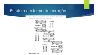 Estrutura em forma de coração

 
