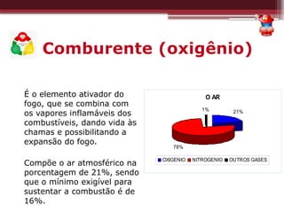 Comburente (oxigênio)
É o elemento ativador do
fogo, que se combina com
os vapores inflamáveis dos
combustíveis, dando vida às
chamas e possibilitando a
expansão do fogo.
Compõe o ar atmosférico na
porcentagem de 21%, sendo
que o mínimo exigível para
sustentar a combustão é de
16%.
O AR
21%
78%
1%
OXIGENIO NITROGENIO OUTROS GASES
 