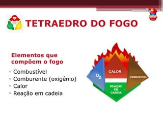 Elementos que
compõem o fogo
▫ Combustível
▫ Comburente (oxigênio)
▫ Calor
▫ Reação em cadeia
TETRAEDRO DO FOGO
 