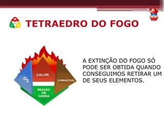 TETRAEDRO DO FOGO
A EXTINÇÃO DO FOGO SÓ
PODE SER OBTIDA QUANDO
CONSEGUIMOS RETIRAR UM
DE SEUS ELEMENTOS.
 