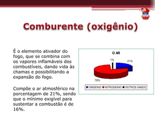 É o elemento ativador do
fogo, que se combina com
os vapores inflamáveis dos
combustíveis, dando vida às
chamas e possibilitando a
expansão do fogo.
Compõe o ar atmosférico na
porcentagem de 21%, sendo
que o mínimo exigível para
sustentar a combustão é de
16%.
O AR
21%
78%
1%
OXIGENIO NITROGENIO OUTROS GASES
 