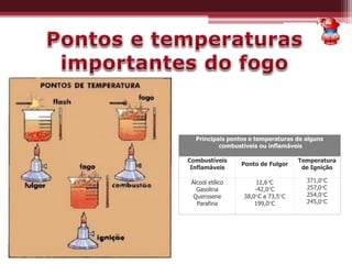 Principais pontos e temperaturas de alguns
combustíveis ou inflamáveis
Combustíveis
Inflamáveis
Ponto de Fulgor
Temperatura
de Ignição
Álcool etílico
Gasolina
Querosene
Parafina
12,6°C
-42,0°C
38,0°C a 73,5°C
199,0°C
371,0°C
257,0°C
254,0°C
245,0°C
 