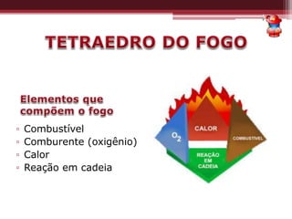 ▫ Combustível
▫ Comburente (oxigênio)
▫ Calor
▫ Reação em cadeia
 