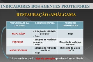 PROFUNDIDADE DA
CAVIDADE
AGENTE DE LIMPEZA PROTEÇÃO
INTERMEDIÁRIA
RASA/ MÉDIA
- Solução de Hidróxido
de cálcio
- Flúor
Flúor
PROFUNDA
- Solução de Hidróxido
de cálcio
- Flúor
Cimento de Ionômero
de vidro
MUITO PROFUNDA
- Solução de Hidróxido
de cálcio
- Flúor
Hidróxido de Cálcio
+ CIV
RESTAURAÇÃO /AMÁLGAMA
INDICADORES DOS AGENTES PROTETORES
Irá determinar qual o tipo de proteção que deverá ser utilizado.
 