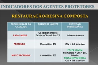 PROFUNDIDADE DA
CAVIDADE
AGENTE DE LIMPEZA PROTEÇÃO
INTERMEDIÁRIA
RASA/ MÉDIA
Condicionamento
ácido + Clorexidina 2% Sistema Adesivo
PROFUNDA Clorexidina 2% CIV + Sist. Adesivo
MUITO PROFUNDA Clorexidina 2%
POLPA JOVEM
Hid.Cálcio + CIV.+ Sist.
Adesivo
POLPA ENVELHECIDA
CIV + Sist. Adesivo
RESTAURAÇÃO/RESINA COMPOSTA
INDICADORES DOS AGENTES PROTETORES
 