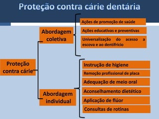 Proteção 
contra cárie 
Abordagem 
individual 
Ações de promoção de saúde 
Ações educativas e preventivas 
Universalização do acesso a 
escova e ao dentifrício 
Instrução de higiene 
Remoção profissional de placa 
Adequação de meio oral 
Aconselhamento dietético 
Aplicação de flúor 
Consultas de rotinas 
Abordagem 
coletiva 
 