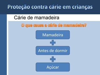 Cárie de mamadeira 
Mamadeira 
Antes de dormir 
Açúcar 
 