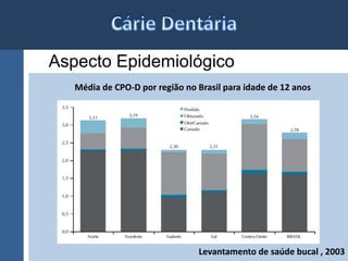 Aspecto Epidemiológico 
Média de CPO-D por região no Brasil para idade de 12 anos 
Levantamento de saúde bucal , 2003 
 