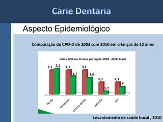 Aspecto Epidemiológico 
Comparação do CPO-D de 2003 com 2010 em crianças de 12 anos 
Levantamento de saúde bucal , 2010 
 